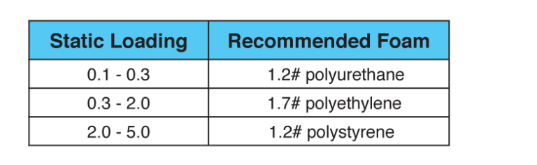 Foam Selection Guide